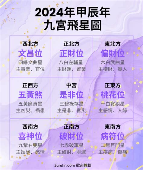 九星飛法|九宮飛星圖